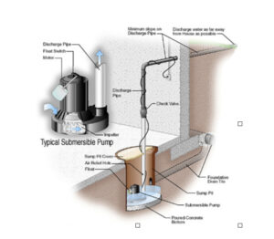 Illustration of a typical sump pump and sump pit intstallation